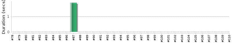 [Method Execution Trend Chart]