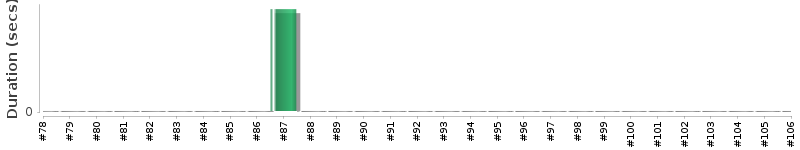 [Method Execution Trend Chart]