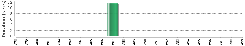 [Method Execution Trend Chart]