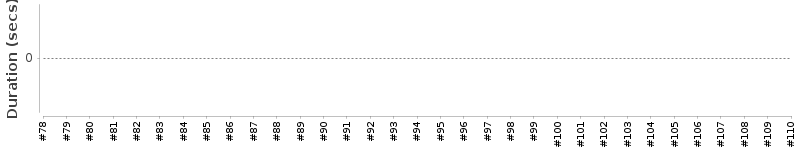 [Method Execution Trend Chart]