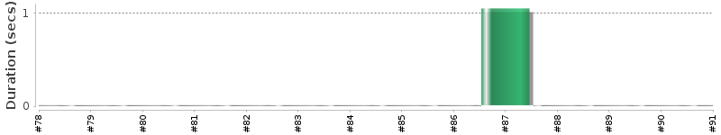 [Method Execution Trend Chart]