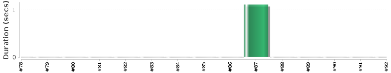 [Method Execution Trend Chart]