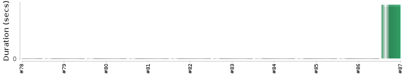 [Method Execution Trend Chart]