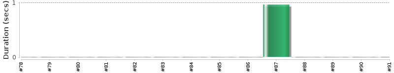 [Method Execution Trend Chart]