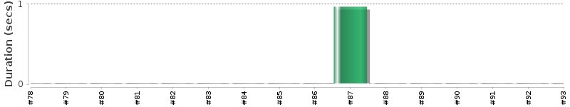 [Method Execution Trend Chart]