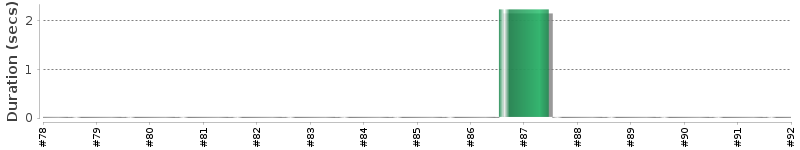 [Method Execution Trend Chart]