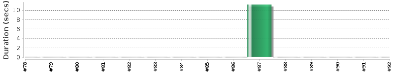 [Method Execution Trend Chart]