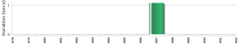 [Method Execution Trend Chart]