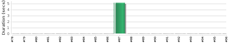 [Method Execution Trend Chart]