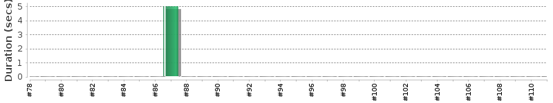 [Method Execution Trend Chart]