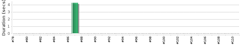 [Method Execution Trend Chart]
