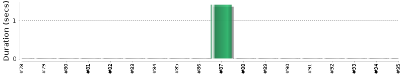 [Method Execution Trend Chart]