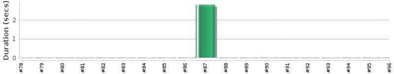[Method Execution Trend Chart]