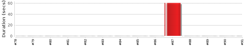 [Method Execution Trend Chart]