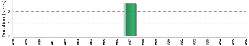[Method Execution Trend Chart]