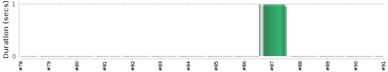 [Method Execution Trend Chart]