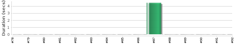 [Method Execution Trend Chart]