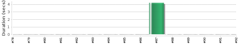 [Method Execution Trend Chart]