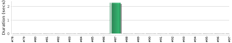 [Method Execution Trend Chart]