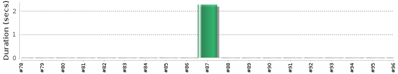 [Method Execution Trend Chart]