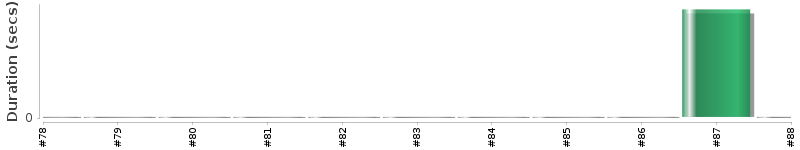 [Method Execution Trend Chart]