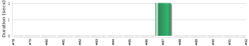 [Method Execution Trend Chart]