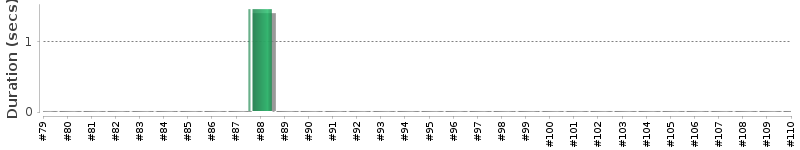 [Method Execution Trend Chart]