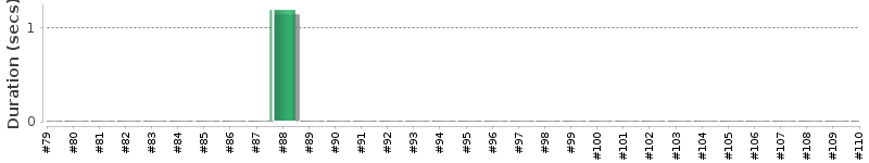 [Method Execution Trend Chart]