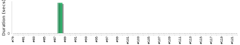 [Method Execution Trend Chart]