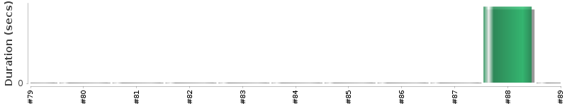 [Method Execution Trend Chart]