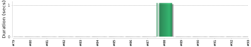 [Method Execution Trend Chart]