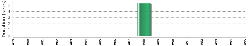 [Method Execution Trend Chart]