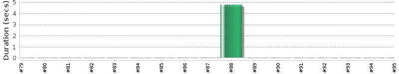 [Method Execution Trend Chart]