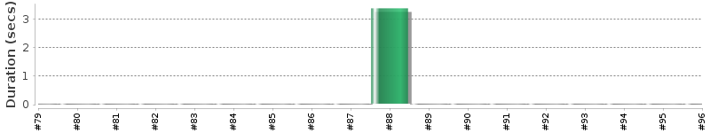 [Method Execution Trend Chart]