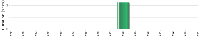 [Method Execution Trend Chart]