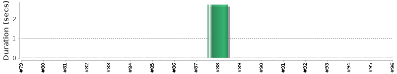 [Method Execution Trend Chart]