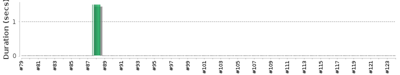 [Method Execution Trend Chart]