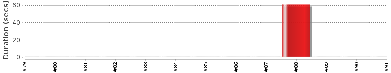 [Method Execution Trend Chart]
