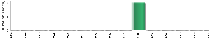 [Method Execution Trend Chart]