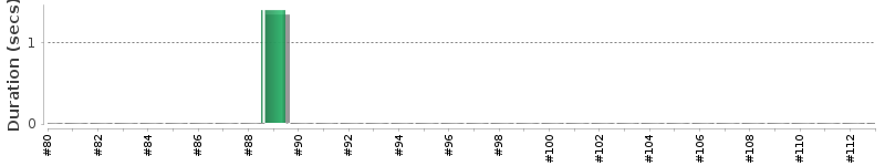 [Method Execution Trend Chart]