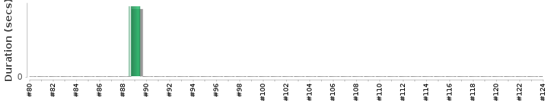 [Method Execution Trend Chart]
