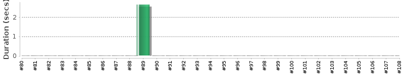 [Method Execution Trend Chart]