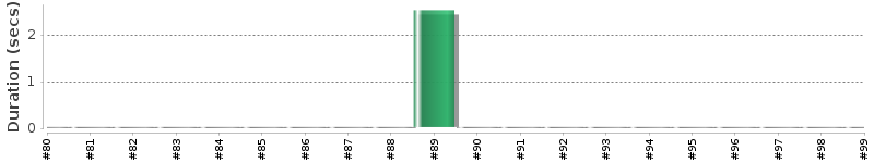 [Method Execution Trend Chart]