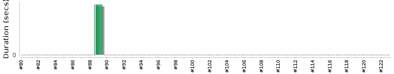 [Method Execution Trend Chart]