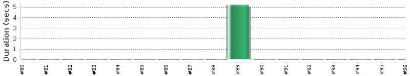 [Method Execution Trend Chart]
