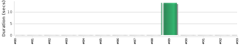 [Method Execution Trend Chart]