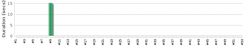 [Method Execution Trend Chart]