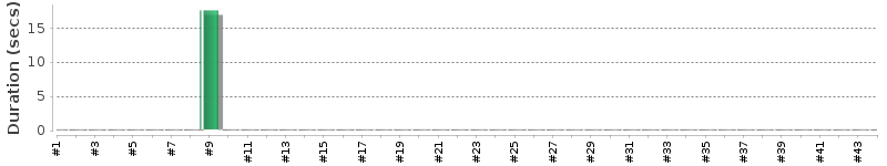 [Method Execution Trend Chart]