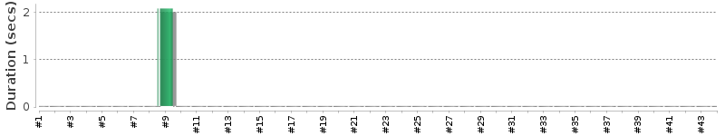 [Method Execution Trend Chart]