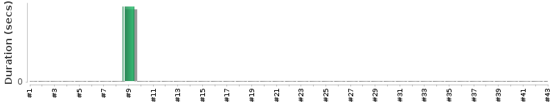 [Method Execution Trend Chart]